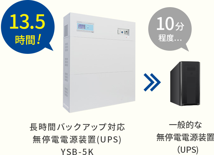 長時間バックアップ対応 無停電電源装置(UPS) YSB-5K