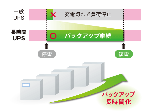 バックアップ長時間化