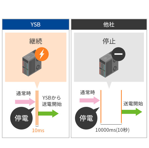 10ms以内にバックアップ運転