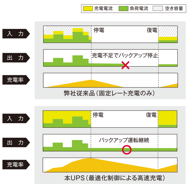 バックアップ長時間化