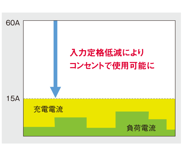 バックアップ長時間化