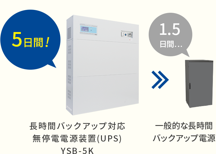 長時間バックアップ対応 無停電電源装置(UPS) YSB-5K