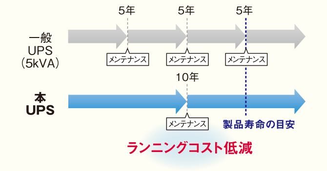 メンテナンスサイクルはなんと10年！