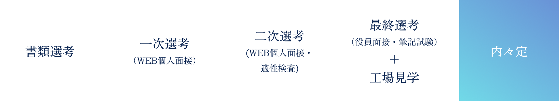 新卒採用フロー