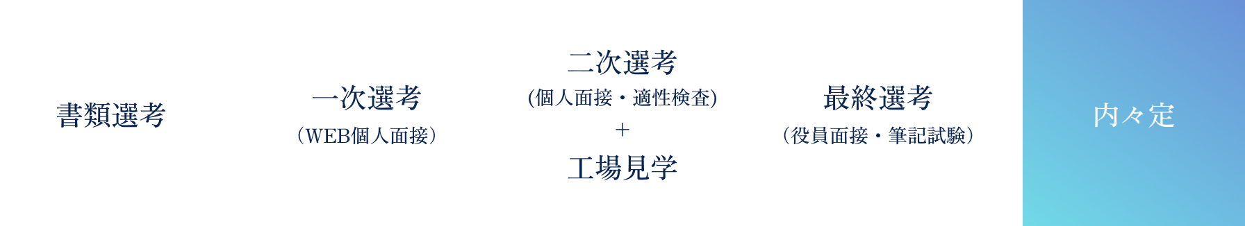 中途採用採用フロー